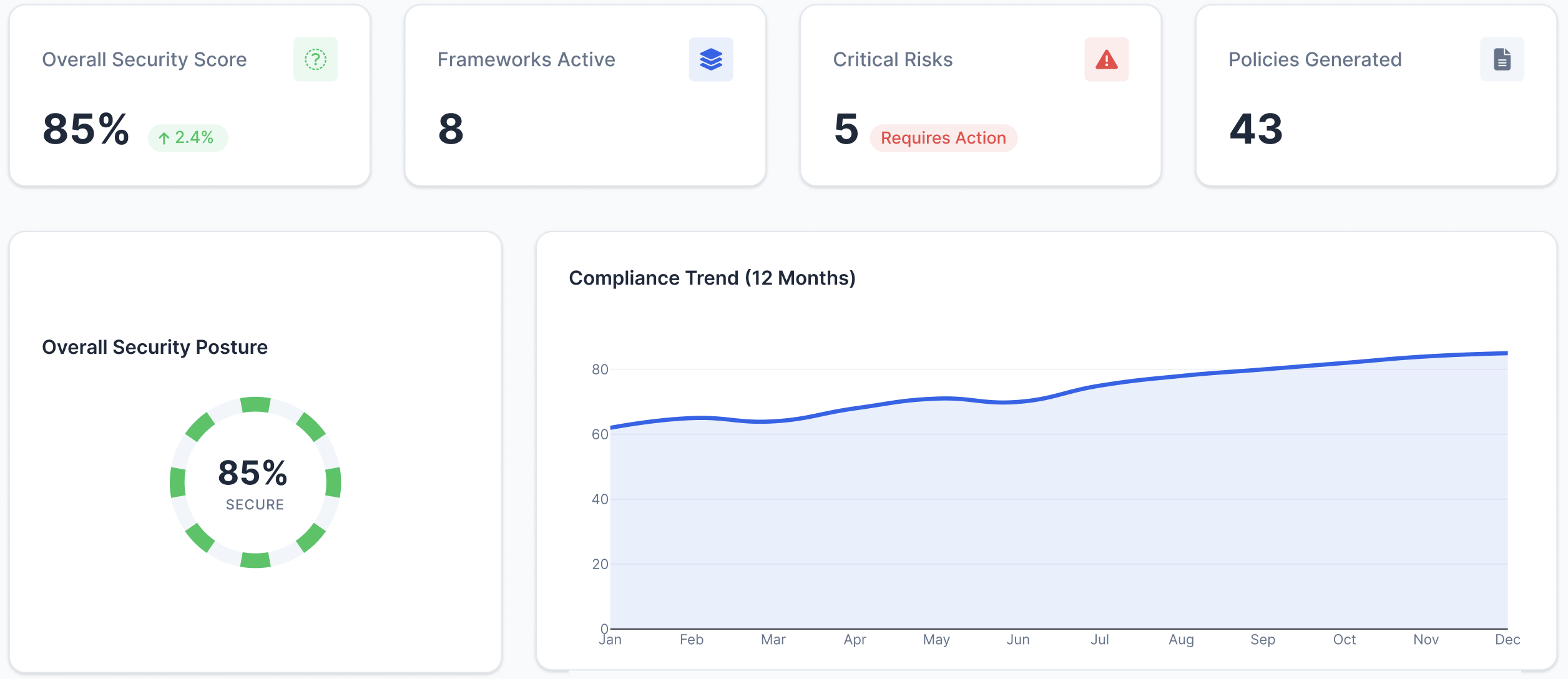 Compliance dashboard preview